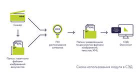 ЭДО Поток: что это и как работает в Бристоль